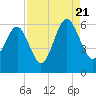 Tide chart for Capers Island, South Carolina on 2022/08/21