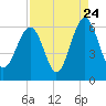 Tide chart for Capers Island, South Carolina on 2022/08/24