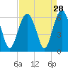 Tide chart for Capers Island, South Carolina on 2022/08/28