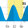 Tide chart for Capers Island, South Carolina on 2022/08/31