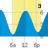 Tide chart for Capers Island, South Carolina on 2022/08/3