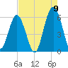 Tide chart for Capers Island, South Carolina on 2022/08/9