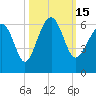 Tide chart for Trenchards Inlet, Capers Island, South Carolina on 2022/10/15