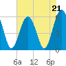 Tide chart for Trenchards Inlet, Capers Island, South Carolina on 2023/05/21