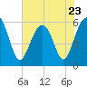 Tide chart for Trenchards Inlet, Capers Island, South Carolina on 2023/05/23