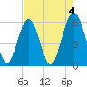Tide chart for Trenchards Inlet, Capers Island, South Carolina on 2023/05/4