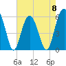 Tide chart for Trenchards Inlet, Capers Island, South Carolina on 2023/05/8