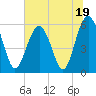Tide chart for Trenchards Inlet, Capers Island, South Carolina on 2023/06/19