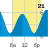 Tide chart for Trenchards Inlet, Capers Island, South Carolina on 2023/06/21