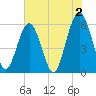 Tide chart for Trenchards Inlet, Capers Island, South Carolina on 2023/06/2