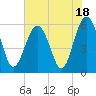 Tide chart for Trenchards Inlet, Capers Island, South Carolina on 2023/07/18