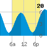 Tide chart for Trenchards Inlet, Capers Island, South Carolina on 2023/07/20