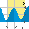 Tide chart for Trenchards Inlet, Capers Island, South Carolina on 2023/07/21