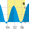 Tide chart for Trenchards Inlet, Capers Island, South Carolina on 2023/07/6