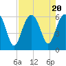 Tide chart for Trenchards Inlet, Capers Island, South Carolina on 2023/08/20