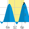 Tide chart for Trenchards Inlet, Capers Island, South Carolina on 2024/04/7
