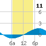 Tide chart for Alligator Bayou, St. Andrew Bay, Florida on 2021/01/11
