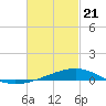 Tide chart for Alligator Bayou, St. Andrew Bay, Florida on 2021/02/21
