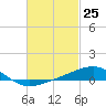 Tide chart for Alligator Bayou, St. Andrew Bay, Florida on 2021/02/25