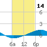 Tide chart for Alligator Bayou, St. Andrew Bay, Florida on 2022/02/14