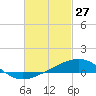 Tide chart for Alligator Bayou, St. Andrew Bay, Florida on 2022/02/27