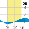 Tide chart for Alligator Bayou, St. Andrew Bay, Florida on 2022/02/28