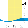 Tide chart for Alligator Bayou, St. Andrew Bay, Florida on 2022/03/14