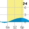 Tide chart for Alligator Bayou, St. Andrew Bay, Florida on 2022/04/24