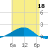 Tide chart for Alligator Bayou, florida on 2022/05/18