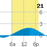 Tide chart for Alligator Bayou, florida on 2022/05/21