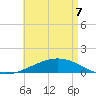 Tide chart for Alligator Bayou, florida on 2022/05/7