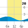 Tide chart for Alligator Bayou, St. Andrew Bay, Florida on 2022/09/20