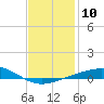 Tide chart for Alligator Bayou, St. Andrew Bay, Florida on 2023/01/10