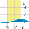 Tide chart for Alligator Bayou, St. Andrew Bay, Florida on 2023/01/1
