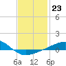 Tide chart for Alligator Bayou, St. Andrew Bay, Florida on 2023/01/23