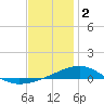 Tide chart for Alligator Bayou, St. Andrew Bay, Florida on 2023/01/2