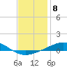 Tide chart for Alligator Bayou, St. Andrew Bay, Florida on 2023/01/8