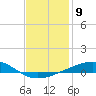 Tide chart for Alligator Bayou, St. Andrew Bay, Florida on 2023/01/9