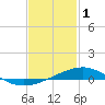 Tide chart for Alligator Bayou, St. Andrew Bay, Florida on 2023/02/1