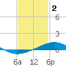 Tide chart for Alligator Bayou, St. Andrew Bay, Florida on 2023/02/2
