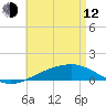 Tide chart for Alligator Bayou, St. Andrew Bay, Florida on 2023/05/12