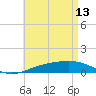 Tide chart for Alligator Bayou, St. Andrew Bay, Florida on 2023/05/13