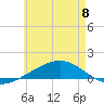 Tide chart for Alligator Bayou, St. Andrew Bay, Florida on 2023/06/8