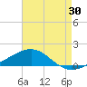 Tide chart for Alligator Bayou, St. Andrew Bay, Florida on 2023/07/30