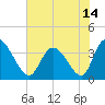 Tide chart for Captain Alex's Marina, Murrells Inlet, South Carolina on 2021/06/14