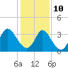 Tide chart for Captain Alex's Marina, Parsonage Creek, South Carolina on 2022/01/10