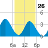 Tide chart for Captain Alex's Marina, Parsonage Creek, South Carolina on 2022/01/26