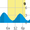 Tide chart for Captain Alex's Marina, Murrells Inlet, South Carolina on 2022/05/9