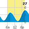 Tide chart for Captain Alex's Marina, Murrells Inlet, South Carolina on 2022/07/27