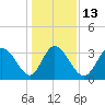Tide chart for Captain Alex's Marina, Murrells Inlet, South Carolina on 2023/01/13
